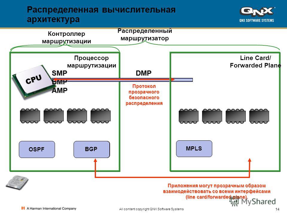 14 All content copyright QNX Software Systems CPU CPU SMP BMP AMP DMP Процессор маршрутизации Контроллер маршрутизации Распределенный маршрутизатор Распределенная вычислительная архитектура Протокол прозрачного безопасного распределения OSPFBGP Line 