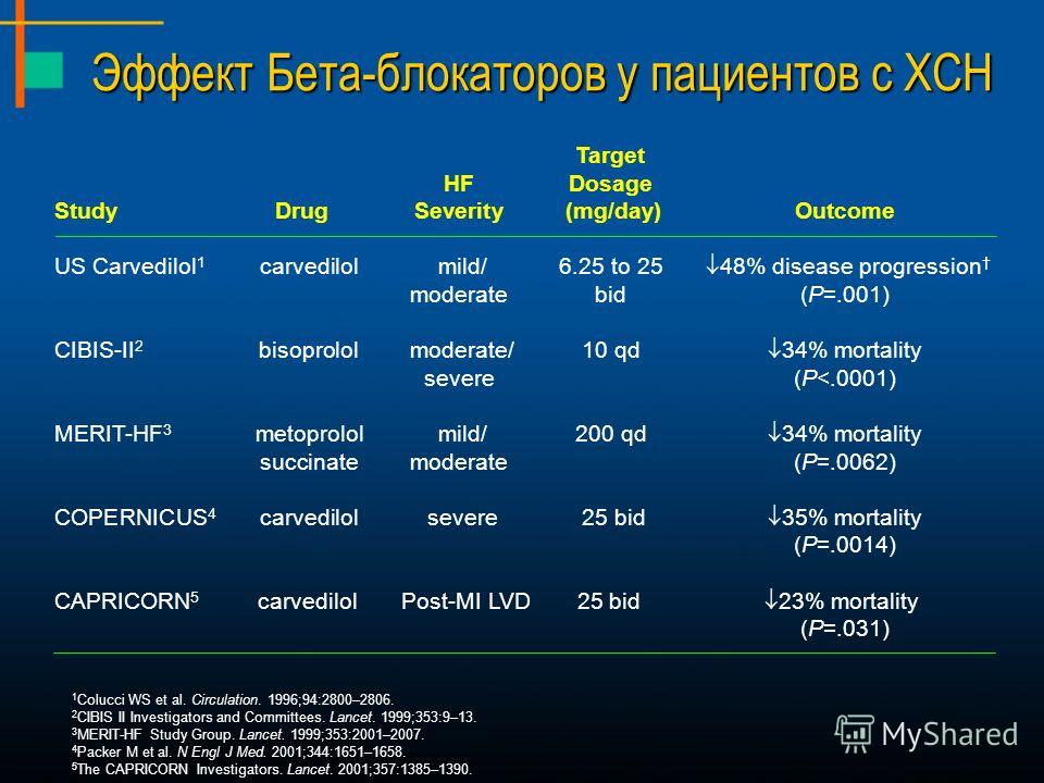 Target HFDosage StudyDrugSeverity (mg/day) Outcome US Carvedilol 1 carvedilol mild/6.25 to 25 48% disease progression moderatebid(P=.001) CIBIS-II 2 bisoprolol moderate/ 10 qd 34% mortality severe(P