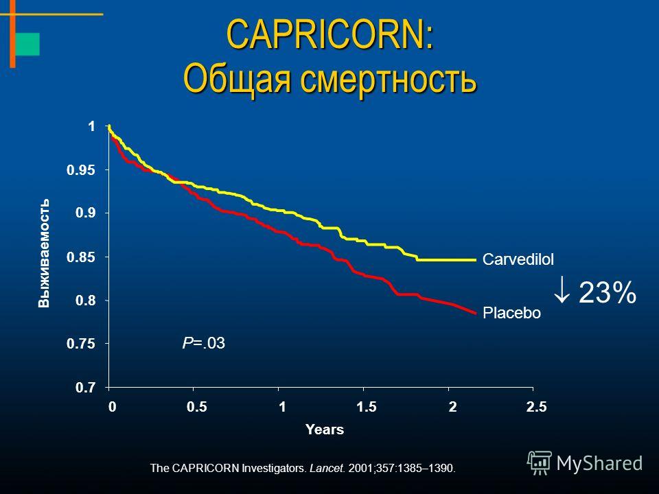 CAPRICORN: Общая смертность 0.7 0.75 0.8 0.85 0.9 0.95 1 00.511.522.5 Carvedilol Placebo Years Выживаемость 23% P=.03 The CAPRICORN Investigators. Lancet. 2001;357:1385–1390.
