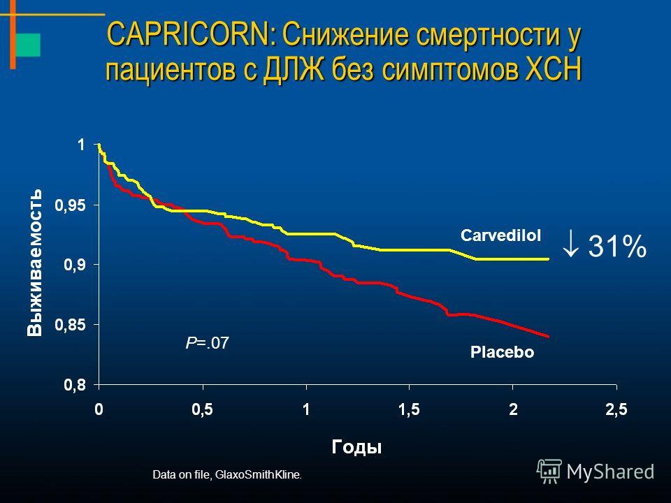 CAPRICORN: Снижение смертности у пациентов с ДЛЖ без симптомов ХСН Carvedilol Placebo Data on file, GlaxoSmithKline. 31% P=.07