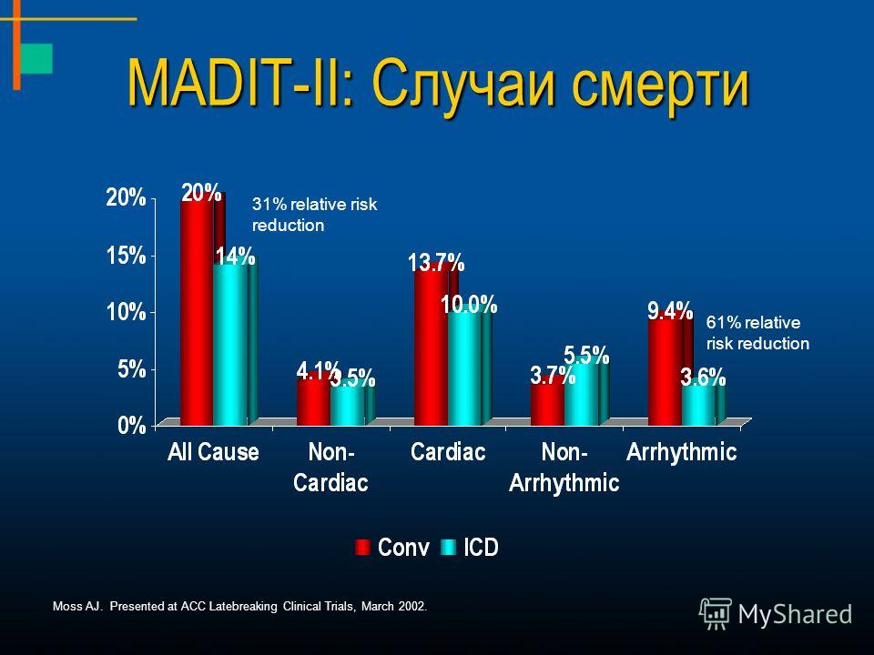 MADIT-II: Случаи смерти Moss AJ. Presented at ACC Latebreaking Clinical Trials, March 2002. 61% relative risk reduction 31% relative risk reduction