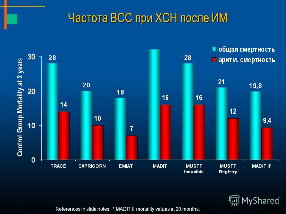 References in slide notes. * MADIT II mortality values at 20 months. Частота ВСС при ХСН после ИМ
