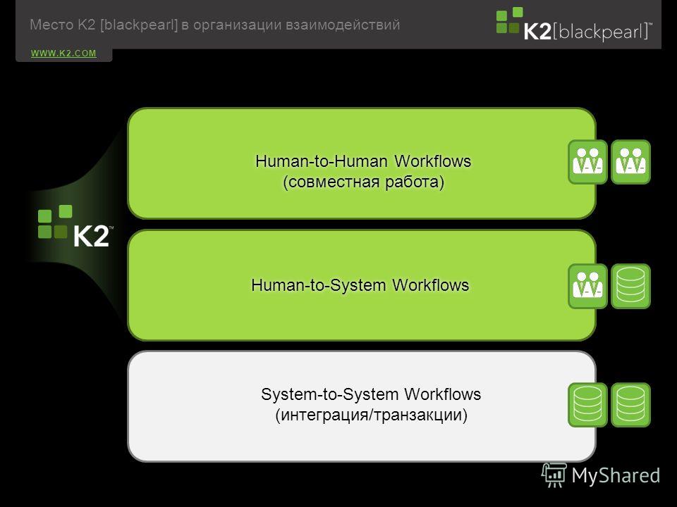 WWW.K2.COM System-to-System Workflows (интеграция/транзакции) Human-to-Human Workflows (совместная работа) Human-to-Human Workflows (совместная работа) Human-to-System Workflows Место K2 [blackpearl] в организации взаимодействий