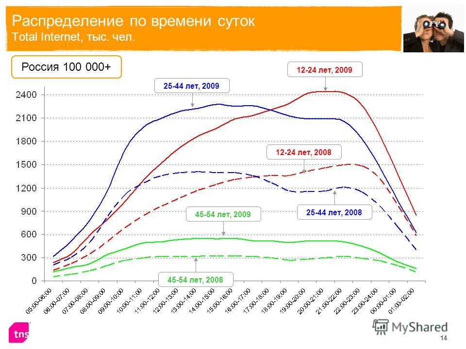 14 Распределение по времени суток Total Internet, тыс. чел. Россия 100 000+ 12-24 лет, 200945-54 лет, 2009 45-54 лет, 2008 12-24 лет, 200825-44 лет, 2009 25-44 лет, 2008