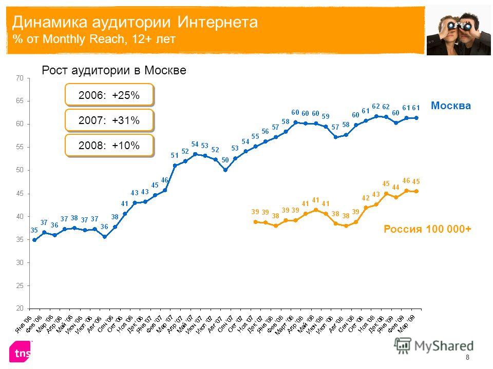8 Динамика аудитории Интернета % от Monthly Reach, 12+ лет 2006: +25% 2007: +31% 2008: +10% Россия 100 000+ Москва Рост аудитории в Москве