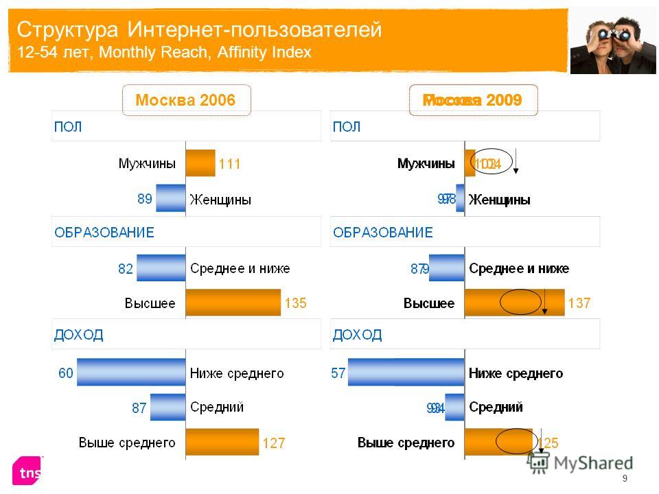 9 Россия 2009 Структура Интернет-пользователей 12-54 лет, Monthly Reach, Affinity Index Москва 2006Москва 2009