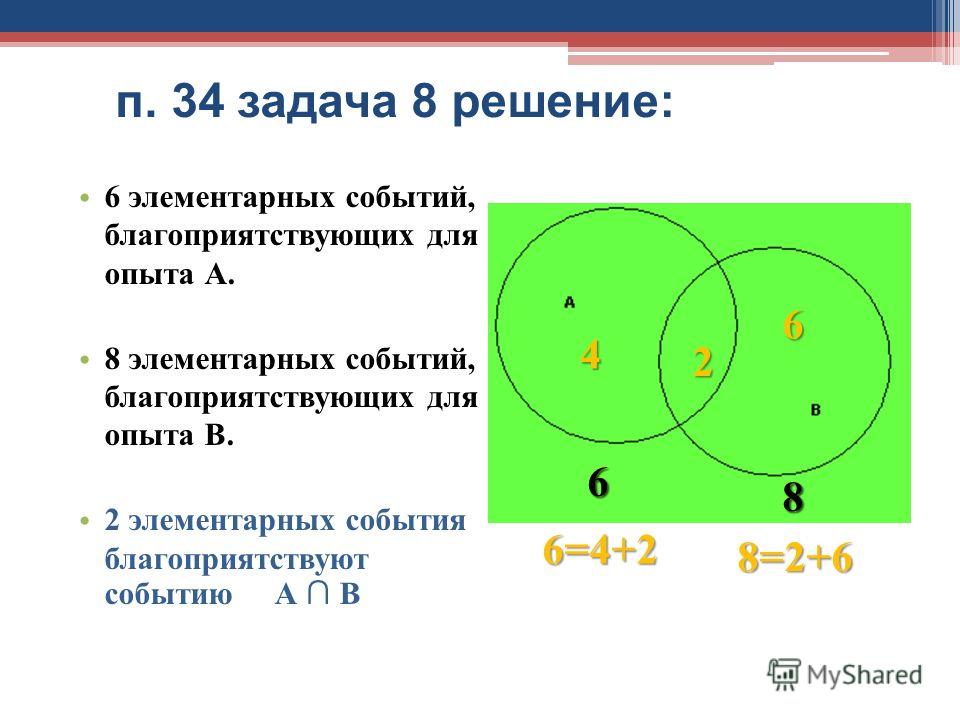 п. 34 задача 8 решение: 6 элементарных событий, благоприятствующих для опыта А. 8 элементарных событий, благоприятствующих для опыта В. 2 элементарных события благоприятствуют событию А В 6 8 6=4+2 8=2+6 4 2 6 6 8