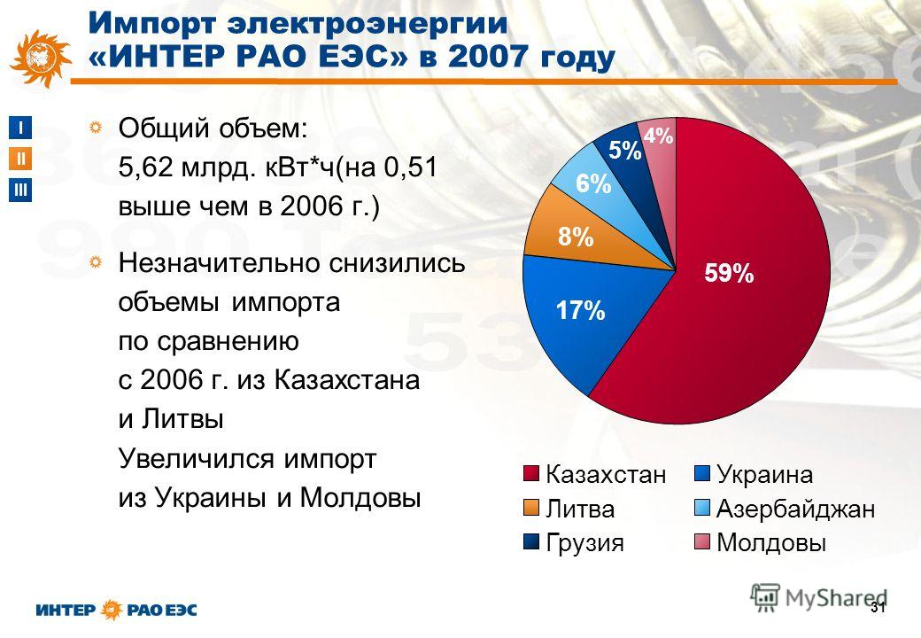 I II III 31 Импорт электроэнергии «ИНТЕР РАО ЕЭС» в 2007 году Общий объем: 5,62 млрд. кВт*ч(на 0,51 выше чем в 2006 г.) Незначительно снизились объемы импорта по сравнению с 2006 г. из Казахстана и Литвы Увеличился импорт из Украины и Молдовы 59% 17%