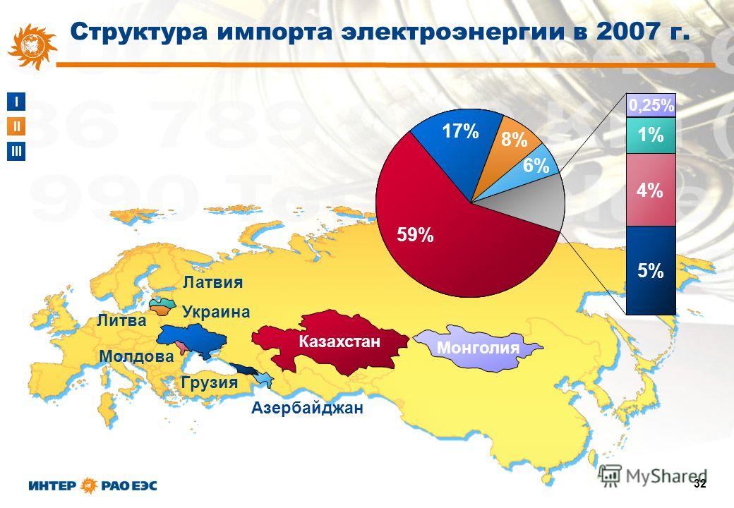 I II III 32 Азербайджан Грузия Литва Монголия Молдова Казахстан Латвия 59% 17% Украина 8% 6% 5% 4% 1% 0,25% Структура импорта электроэнергии в 2007 г.
