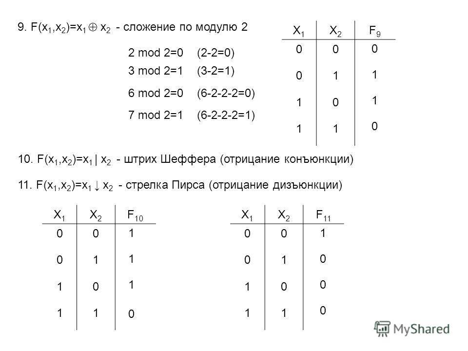 9. F(x 1,x 2 )=x 1 x 2 - сложение по модулю 2 X1X1 X2X2 F9F9 00 01 10 11 0 1 1 0 3 mod 2=1 (3-2=1) 2 mod 2=0 (2-2=0) 6 mod 2=0 (6-2-2-2=0) 7 mod 2=1 (6-2-2-2=1) 10. F(x 1,x 2 )=x 1 | x 2 - штрих Шеффера (отрицание конъюнкции) X1X1 X2X2 F 10 00 01 10 