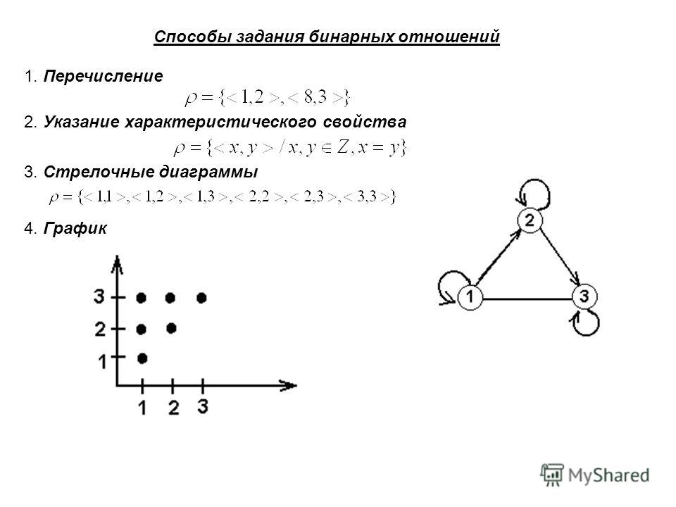 Способы задания бинарных отношений 1. Перечисление 2. Указание характеристического свойства 3. Стрелочные диаграммы 4. График