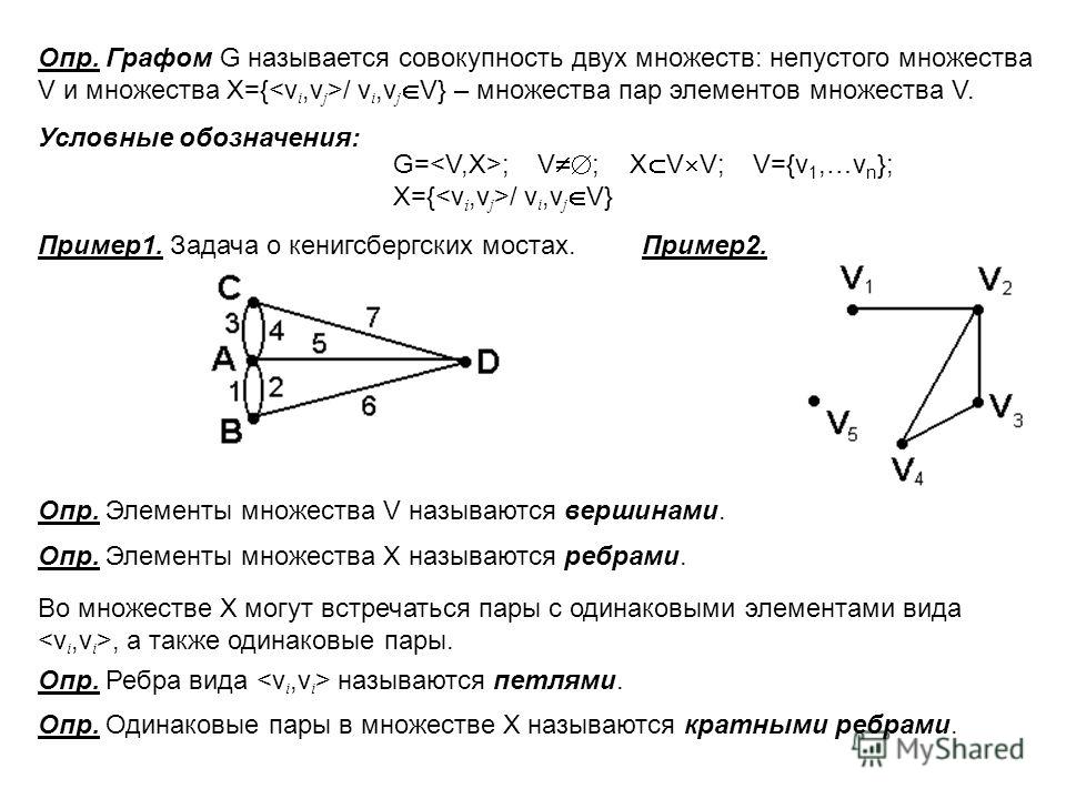 Опр. Графом G называется совокупность двух множеств: непустого множества V и множества Х={ / v i,v j V} – множества пар элементов множества V. Условные обозначения: G= ; V ; Х V V; V={v 1,…v n }; Х={ / v i,v j V} Пример1. Задача о кенигсбергских мост