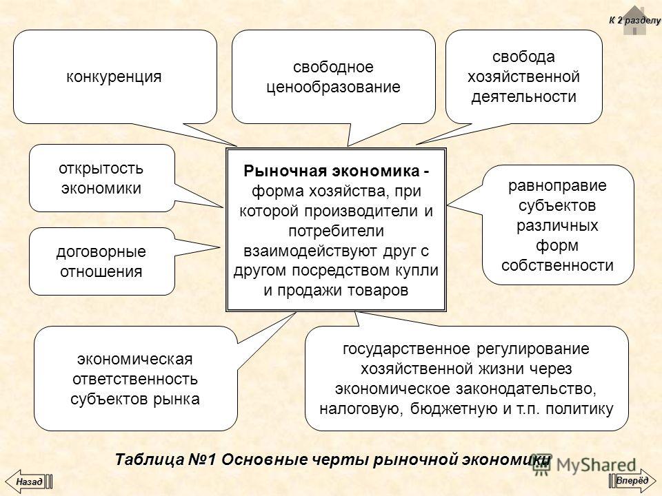 Рыночная экономика таблица общество 8 класс Основные черты рыночной экономики таблица фото Park-Maps.ru