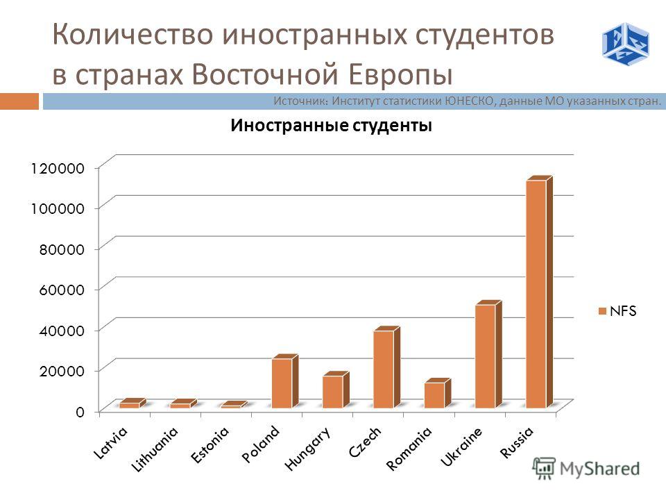 Количество иностранных студентов в странах Восточной Европы Источник : Институт статистики ЮНЕСКО, данные МО указанных стран.