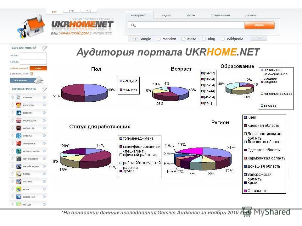 *На основании данных исследования Gemius Audience за ноябрь 2010 года Аудитория портала UKRHOME.NET