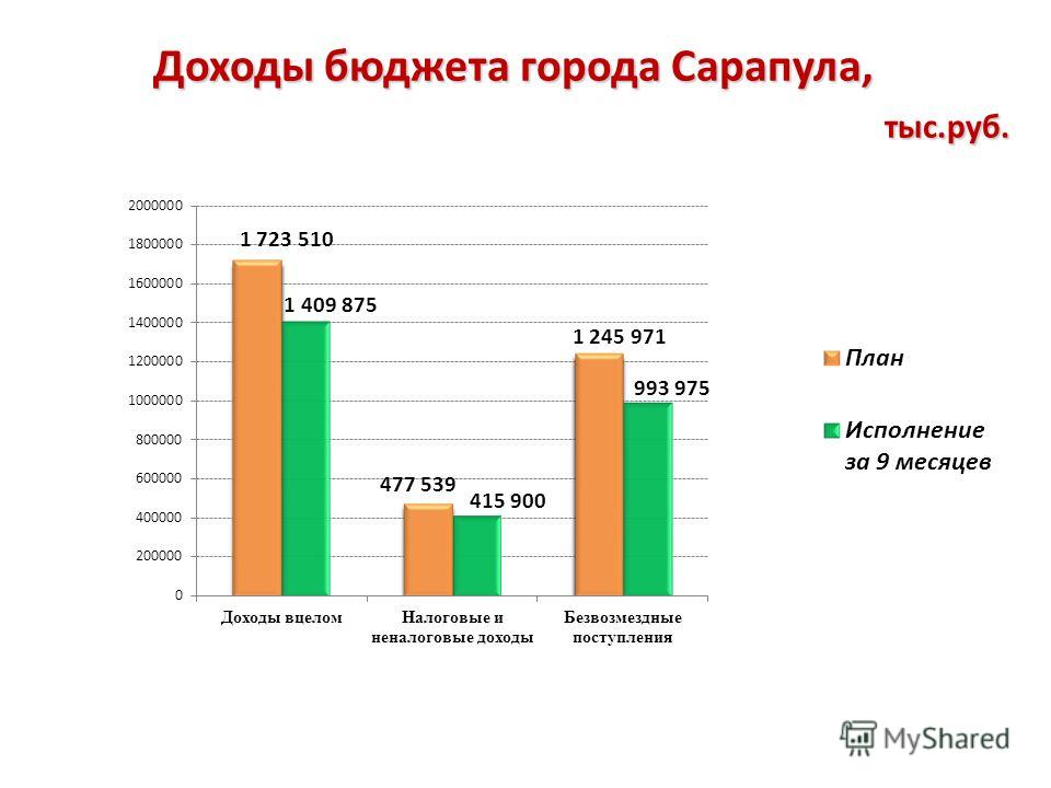 Доходы бюджета города Сарапула, тыс.руб. Доходы бюджета города Сарапула, тыс.руб.