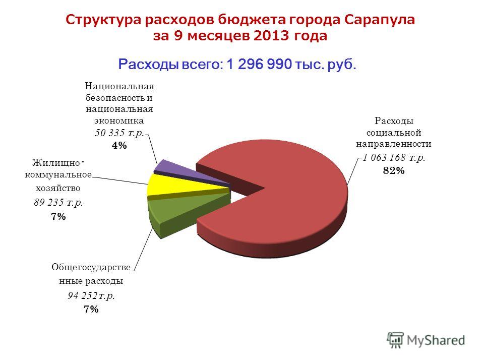 Структура расходов бюджета города Сарапула за 9 месяцев 2013 года