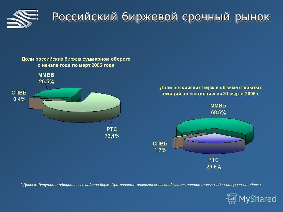 Опционы На Рынке Forts