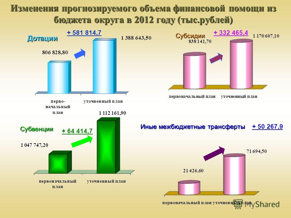 Изменения прогнозируемого объема финансовой помощи из бюджета округа в 2012 году (тыс.рублей) Дотации Субвенции Субсидии + 581 814,7 + 64 414,7 Иные межбюджетные трансферты + 332 465,4 + 50 267,9