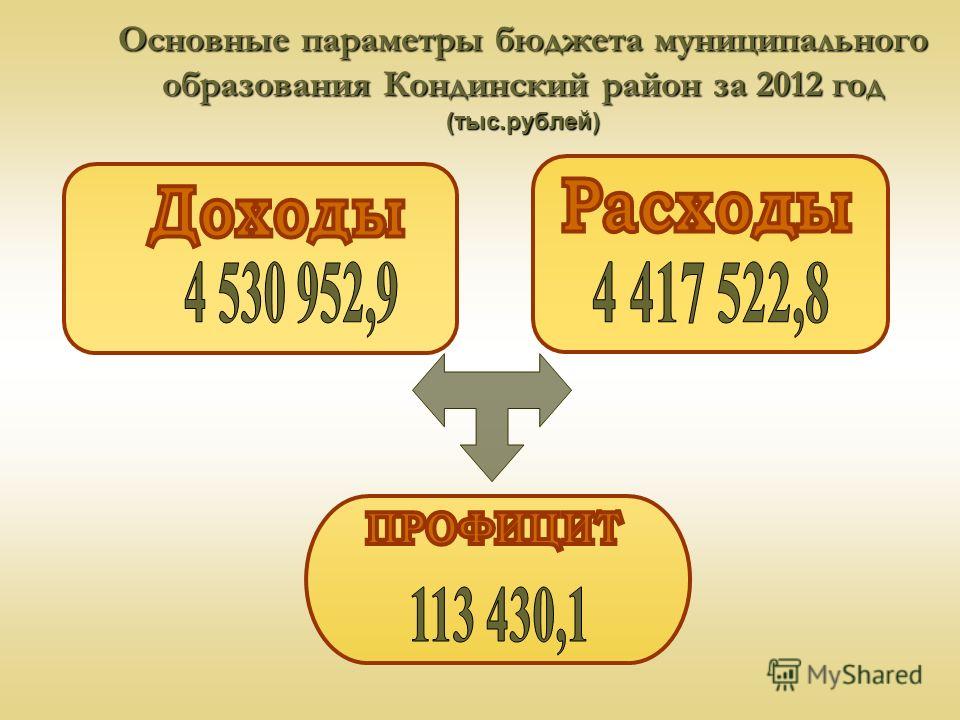 Основные параметры бюджета муниципального образования Кондинский район за 2012 год (тыс.рублей)