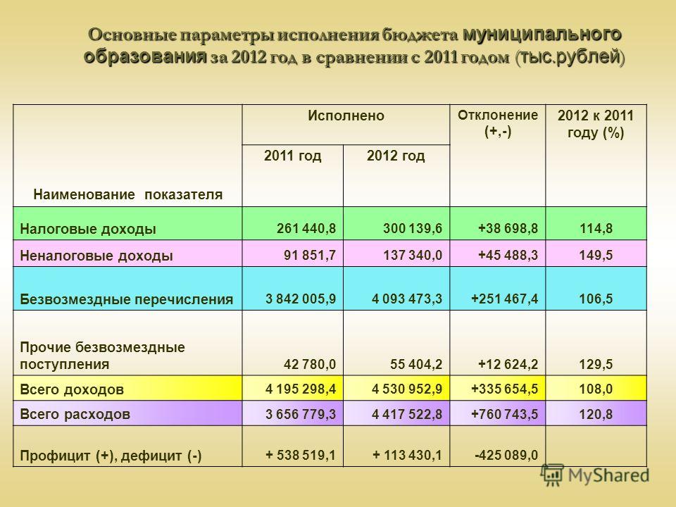 Основные параметры исполнения бюджета муниципального образования за 2012 год в сравнении с 2011 годом ( тыс. рублей ) Наименование показателя Исполнено Отклонение (+,-) 2012 к 2011 году (%) 2011 год2012 год Налоговые доходы 261 440,8300 139,6+38 698,