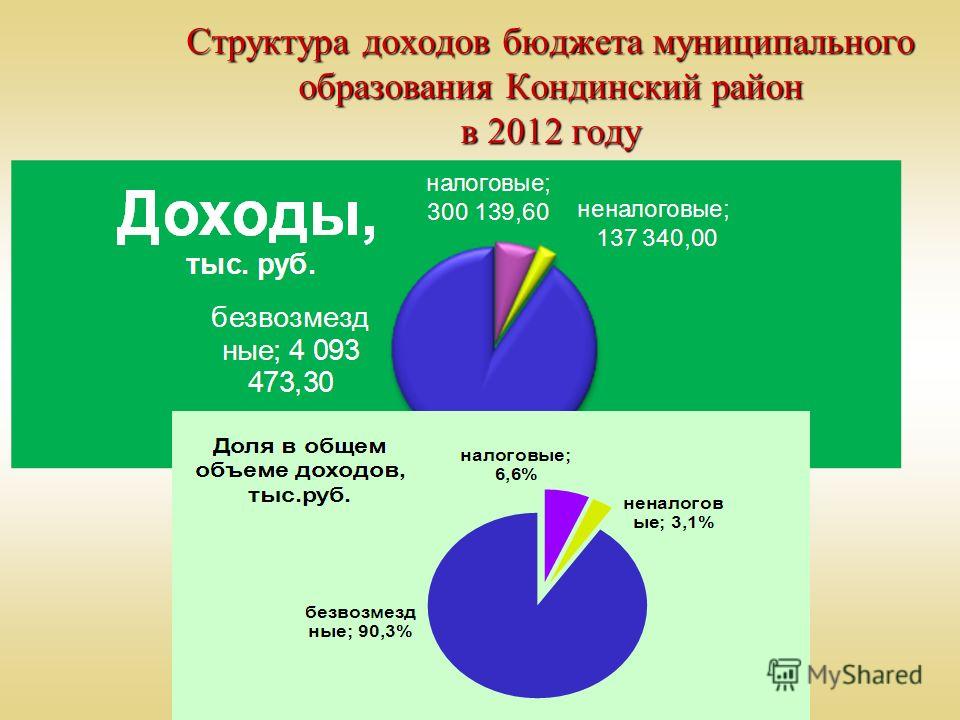 Структура доходов бюджета муниципального образования Кондинский район в 2012 году