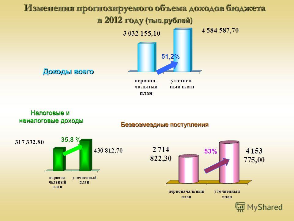 Изменения прогнозируемого объема доходов бюджета в 2012 году (тыс.рублей) Доходы всего Налоговые и неналоговые доходы Безвозмездные поступления 51,2% 35,8 % 53%