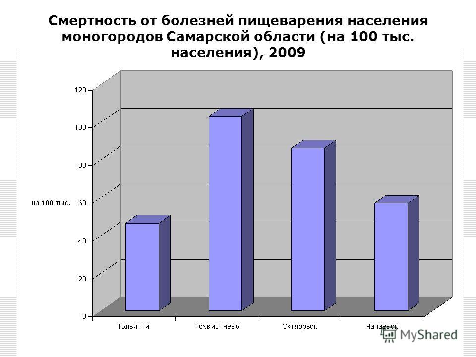 Смертность от болезней пищеварения населения моногородов Самарской области (на 100 тыс. населения), 2009