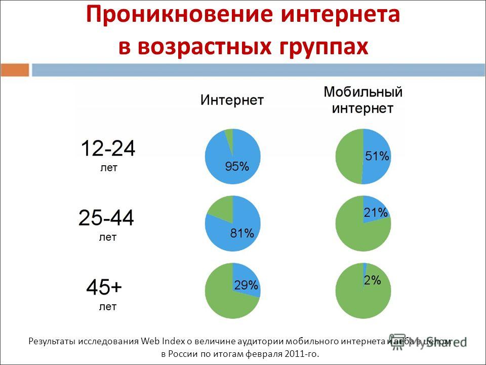 Проникновение интернета в возрастных группах Результаты исследования Web Index о величине аудитории мобильного интернета и веба в целом в России по итогам февраля 2011-го.