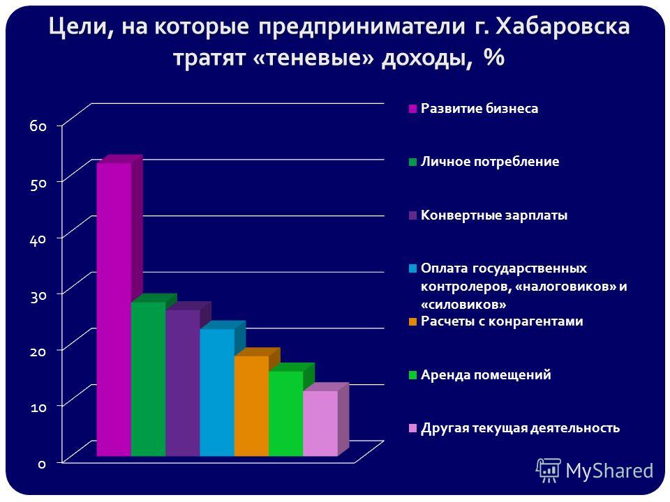 Цели, на которые предприниматели г. Хабаровска тратят «теневые» доходы, %