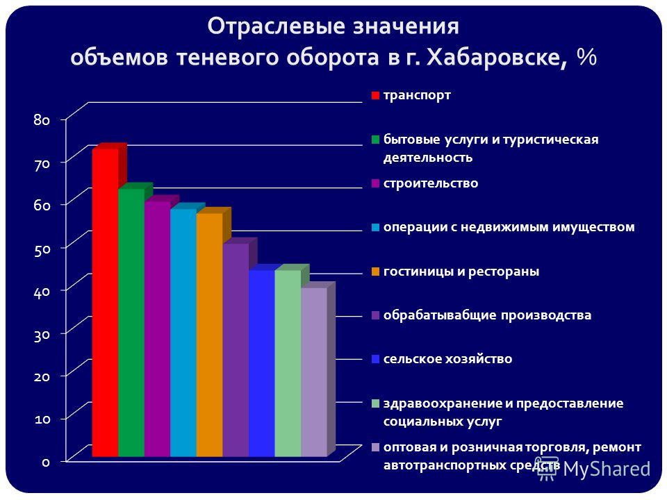 Отраслевые значения объемов теневого оборота в г. Хабаровске, %