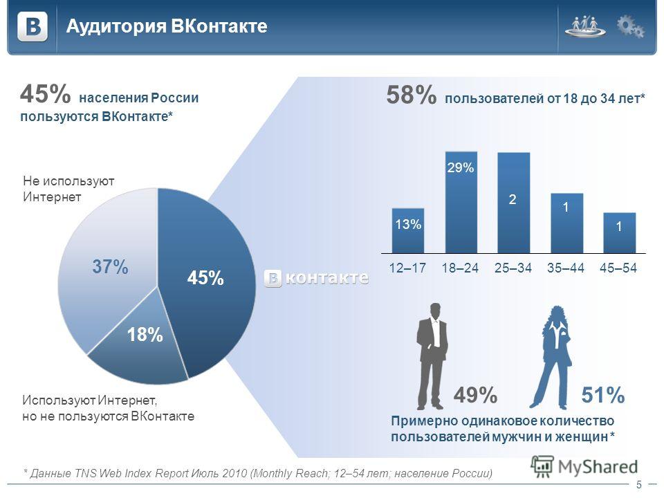 Аудитория ВКонтакте 5 Примерно одинаковое количество пользователей мужчин и женщин * Не используют Интернет Используют Интернет, но не пользуются ВКонтакте 51%49% 45% населения России пользуются ВКонтакте* 58% пользователей от 18 до 34 лет* * Данные 