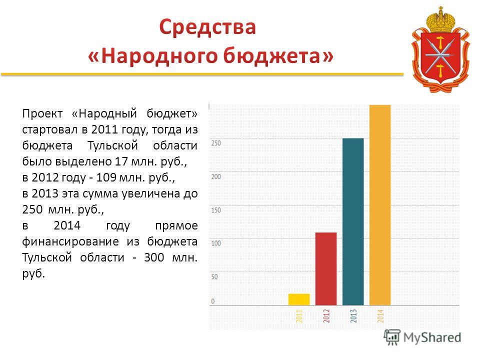 Проект «Народный бюджет» стартовал в 2011 году, тогда из бюджета Тульской области было выделено 17 млн. руб., в 2012 году - 109 млн. руб., в 2013 эта сумма увеличена до 250 млн. руб., в 2014 году прямое финансирование из бюджета Тульской области - 30