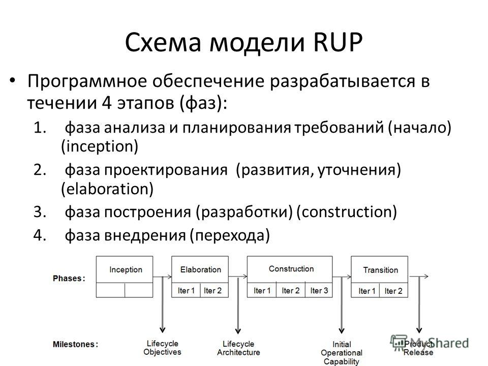 Схема модели RUP Программное обеспечение разрабатывается в течении 4 этапов (фаз): 1. фаза анализа и планирования требований (начало) (inception) 2. фаза проектирования (развития, уточнения) (elaboration) 3. фаза построения (разработки) (construction