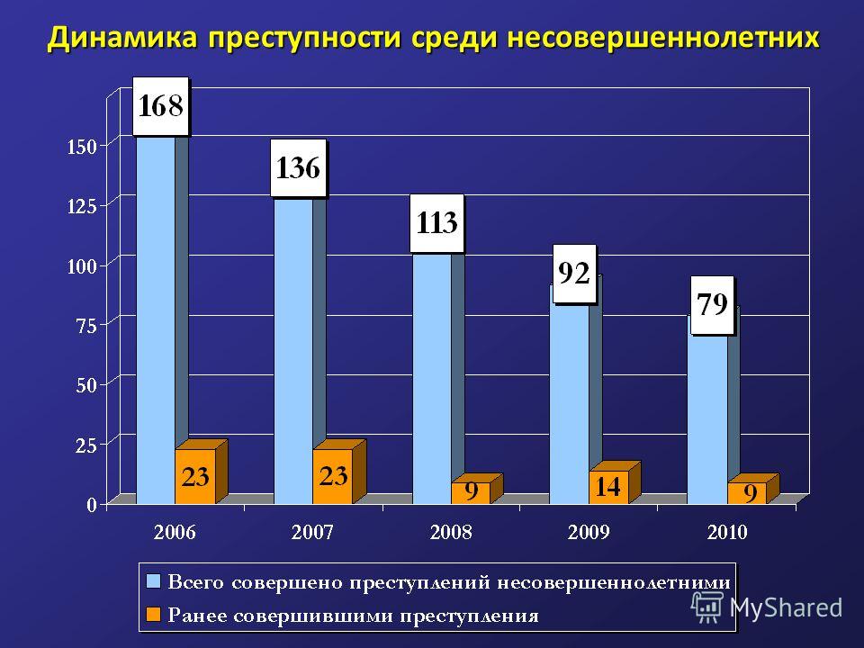 Графики преступности за последние годы