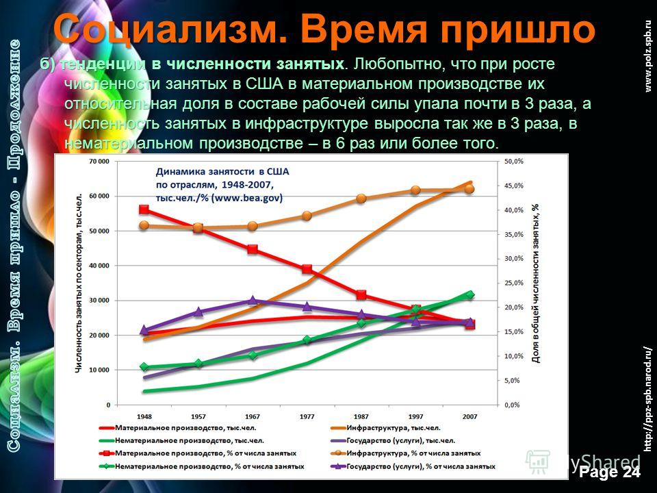 Free Powerpoint Templates Page 23 www.polz.spb.ru Социализм. Время пришло Ниже представлены некоторые этапа динамики ВВП США за 60 лет. Быстрее всего растут и сокращаются – нематериальное производство и материальное. У остальных, как кажется, сдержан