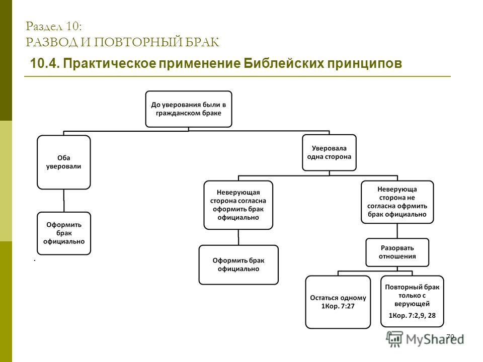 Жена связана законом доколе жив муж Жена связана законом доколе жив муж