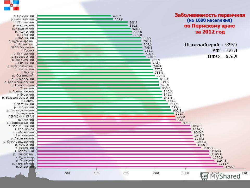 Заболеваемость первичная (на 1000 населения) по Пермскому краю за 2012 год Пермский край - 929,0 РФ - 797,4 ПФО - 876,9