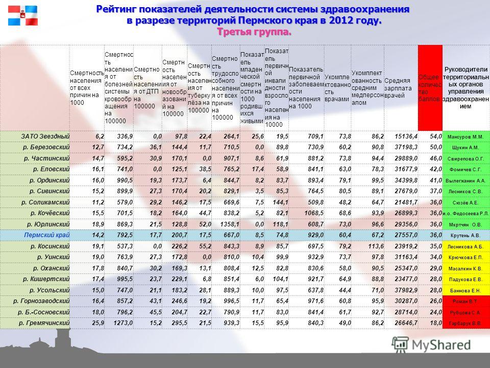 Рейтинг показателей деятельности системы здравоохранения в разрезе территорий Пермского края в 2012 году. Третья группа. Смертность населения от всех причин на 1000 Смертнос ть населени я от болезней системы кровообр ащения на 100000 Смертно сть насе