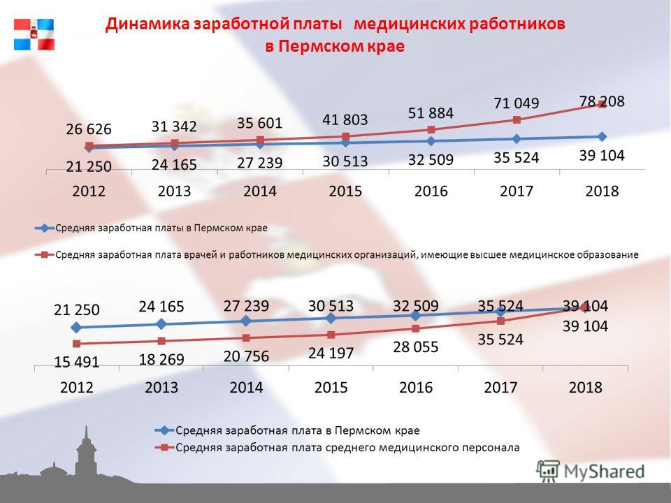 Динамика заработной платы медицинских работников в Пермском крае