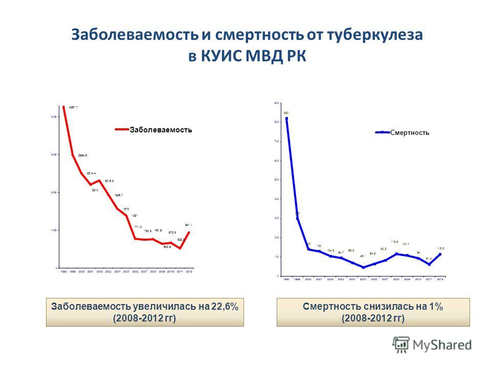 Заболеваемость и смертность от туберкулеза в КУИС МВД РК Заболеваемость увеличилась на 22,6% (2008-2012 гг) Смертность снизилась на 1% (2008-2012 гг)