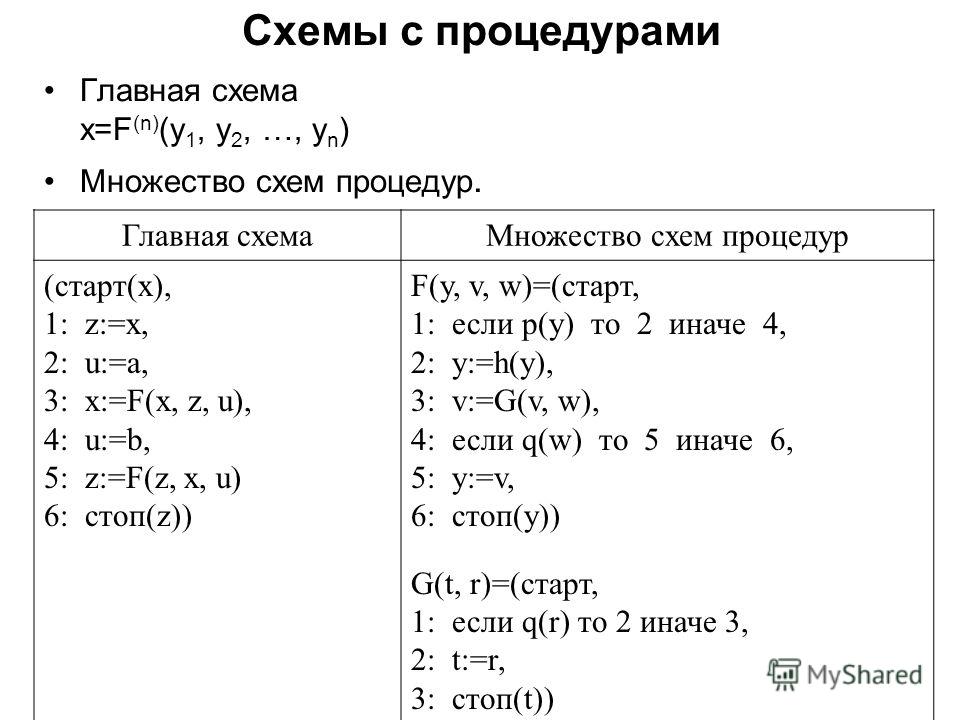 Схемы с процедурами Главная схема x=F (n) (y 1, y 2, …, y n ) Множество схем процедур. Главная схемаМножество схем процедур (старт(x), 1: z:=x, 2: u:=a, 3: x:=F(x, z, u), 4: u:=b, 5: z:=F(z, x, u) 6: стоп(z)) F(y, v, w)=(старт, 1: если p(y) то 2 инач