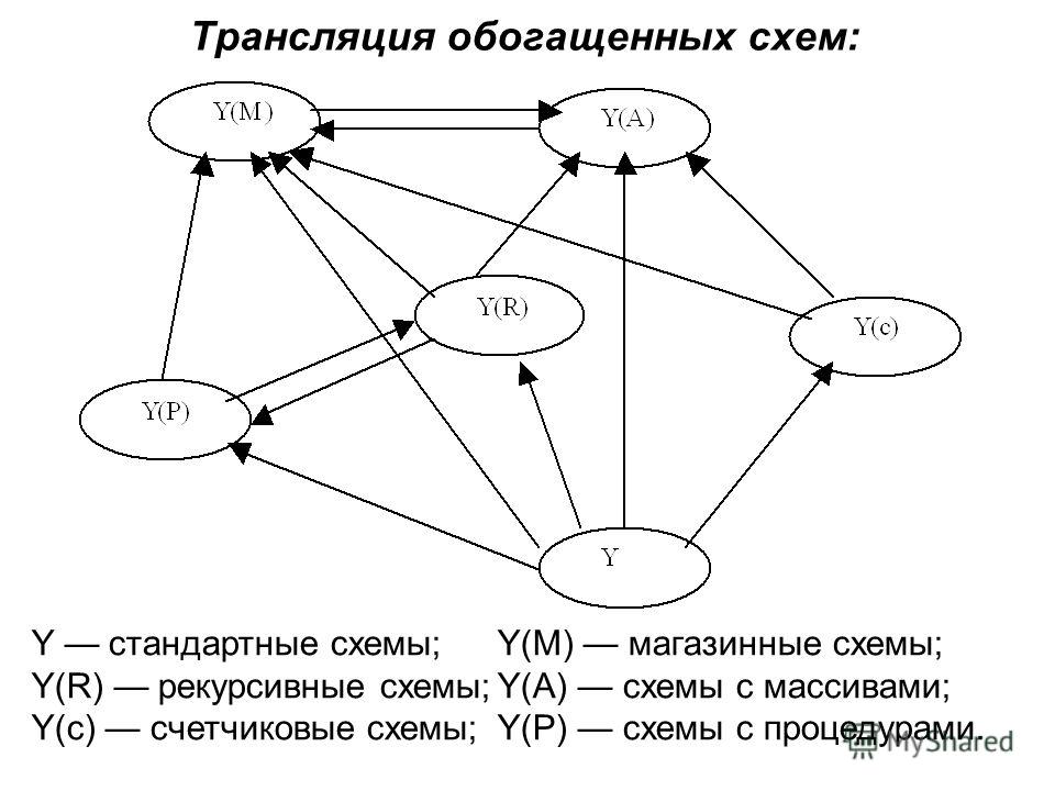 Трансляция обогащенных схем: Y стандартные схемы;Y(М) магазинные схемы; Y(R) рекурсивные схемы;Y(А) схемы с массивами; Y(с) счетчиковые схемы;Y(P) схемы с процедурами.