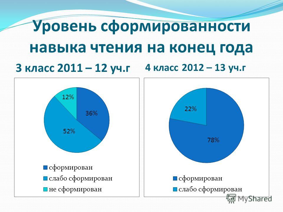 Уровень сформированности навыка чтения на конец года 3 класс 2011 – 12 уч.г 4 класс 2012 – 13 уч.г