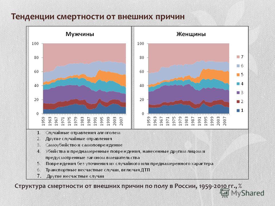 Тенденции смертности от внешних причин Структура смертности от внешних причин по полу в России, 1959 2010 гг., %