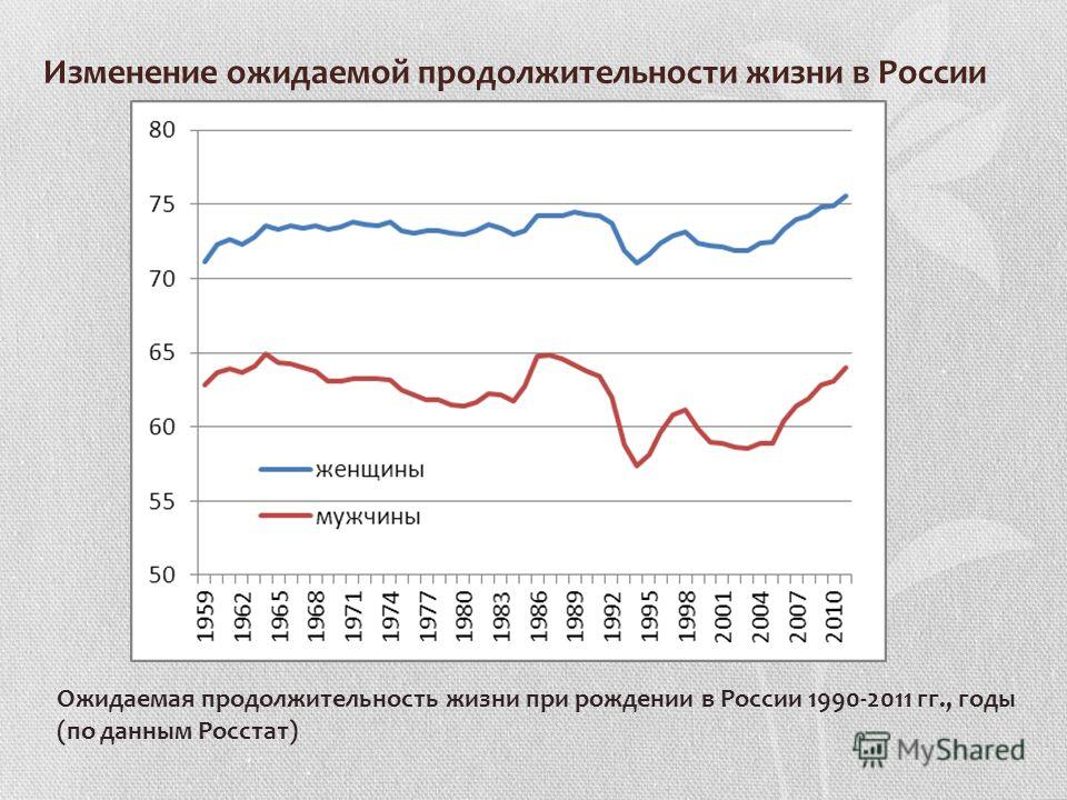 Изменение ожидаемой продолжительности жизни в России Ожидаемая продолжительность жизни при рождении в России 1990-2011 гг., годы (по данным Росстат)