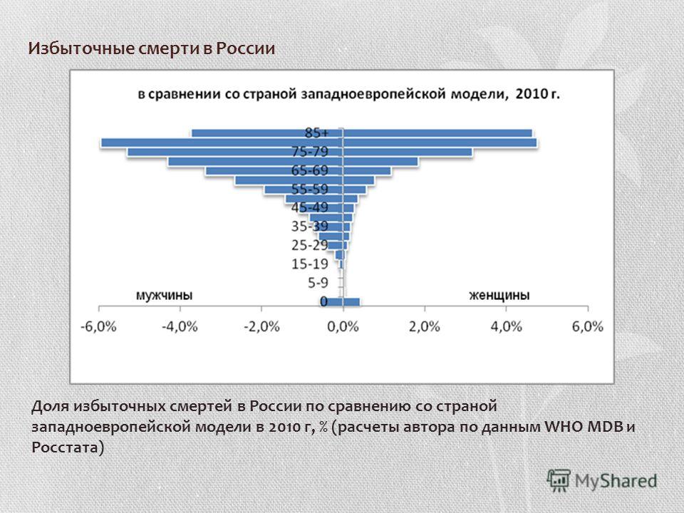 Избыточные смерти в России Доля избыточных смертей в России по сравнению со страной западноевропейской модели в 2010 г, % (расчеты автора по данным WHO MDB и Росстата)