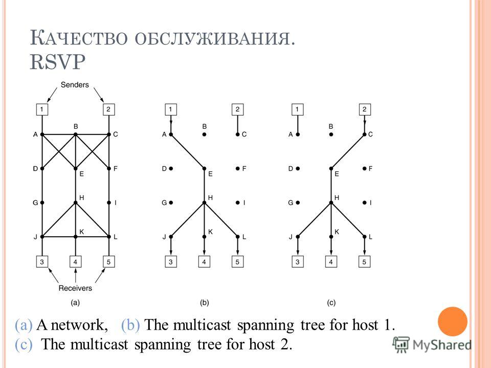 К АЧЕСТВО ОБСЛУЖИВАНИЯ. RSVP (a) A network, (b) The multicast spanning tree for host 1. (c) The multicast spanning tree for host 2.