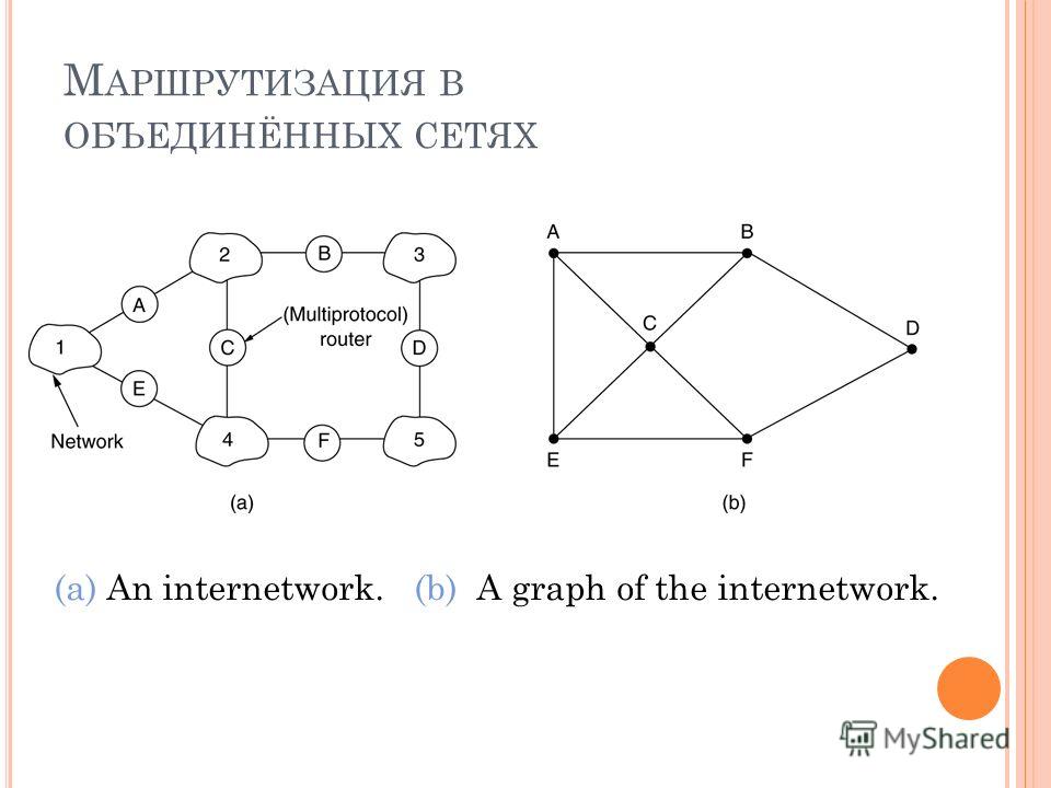 М АРШРУТИЗАЦИЯ В ОБЪЕДИНЁННЫХ СЕТЯХ (a) An internetwork. (b) A graph of the internetwork.