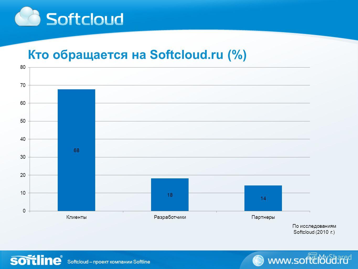 Softcloud – проект компании Softline Кто обращается на Softcloud.ru (%) По исследованиям Softcloud (2010 г.)